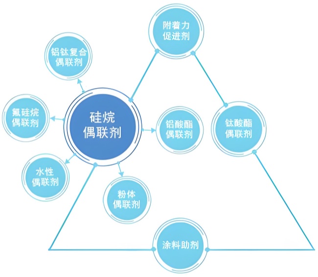 硅烷偶聯(lián)劑用途及使用說明